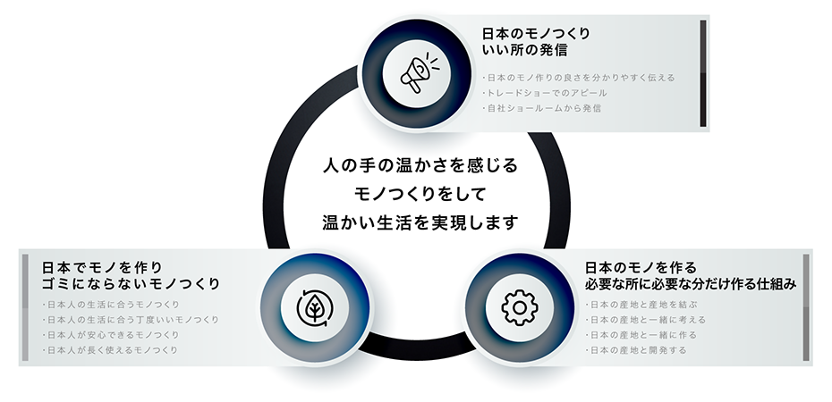 日本のモノつくりいい所の発信ー日本でモノを作りゴミにならないモノー日本のモノを作る必要な所に必要な分だけ作る仕組み